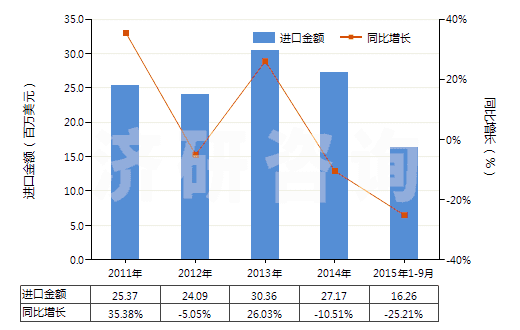 2011-2015年9月中國其他粘土，不論是否煅燒(HS25084000)進口總額及增速統(tǒng)計